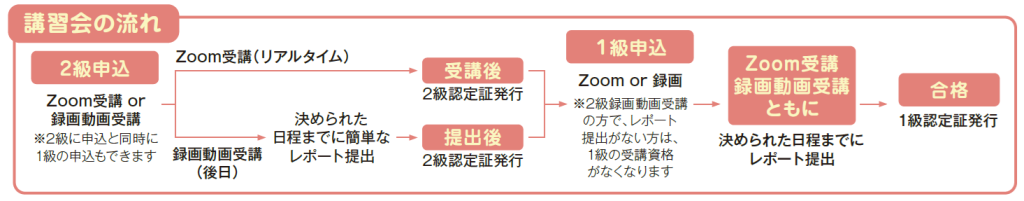 フェムケア商品アドバイザー_講習会の流れ